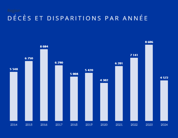 Migrants morts ou disparus en mer